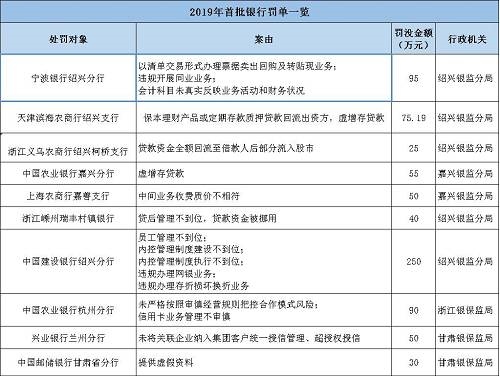 海南南海金融研究院指出，監(jiān)管處罰事由緊扣階段性政策重點，政策引導(dǎo)方向需關(guān)注?；?017年監(jiān)管風(fēng)暴的全面排查，銀監(jiān)會《2018年整治銀行業(yè)市場亂象的工作要點》明確了8大項22小項的具體監(jiān)管推動要點。