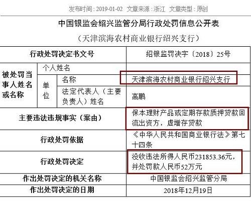 中國農(nóng)業(yè)銀行嘉興分行同樣存在虛增存貸款問題，浙江義烏農(nóng)商行紹興柯橋支行則因貸款資金全額回流至借款人后部分流入股市，被處以25萬元罰款。被罰40萬元的浙江嵊州瑞豐村鎮(zhèn)銀行，觸犯了貸后管理不到位，貸款資金被挪用的監(jiān)管紅線。