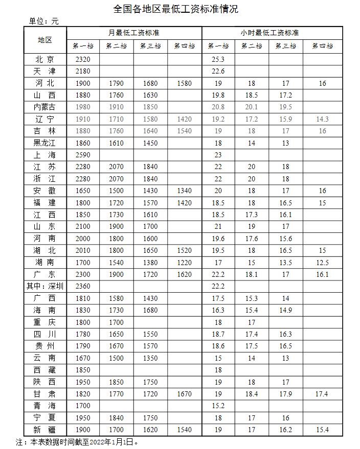 全國各地區(qū)最低工資標(biāo)準(zhǔn)情況(截至2022年1月1日)。