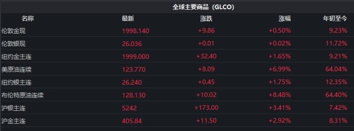 截至發(fā)稿時(shí)，全球主要商品價(jià)格表現(xiàn)。
