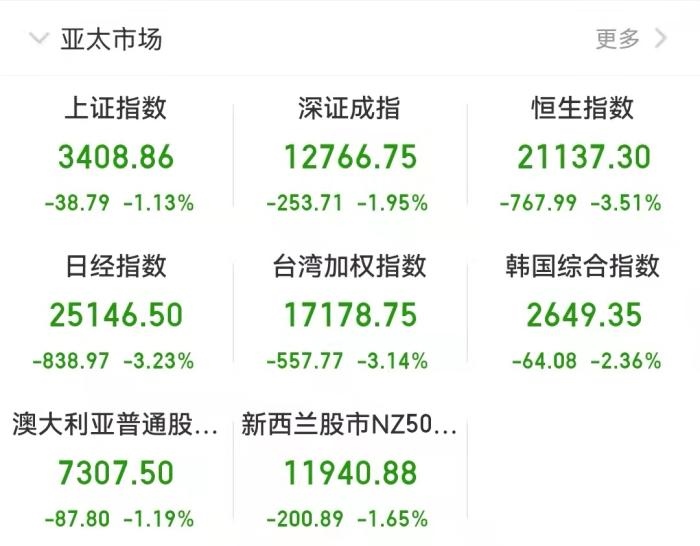 截至發(fā)稿時(shí)，亞太市場表現(xiàn)。