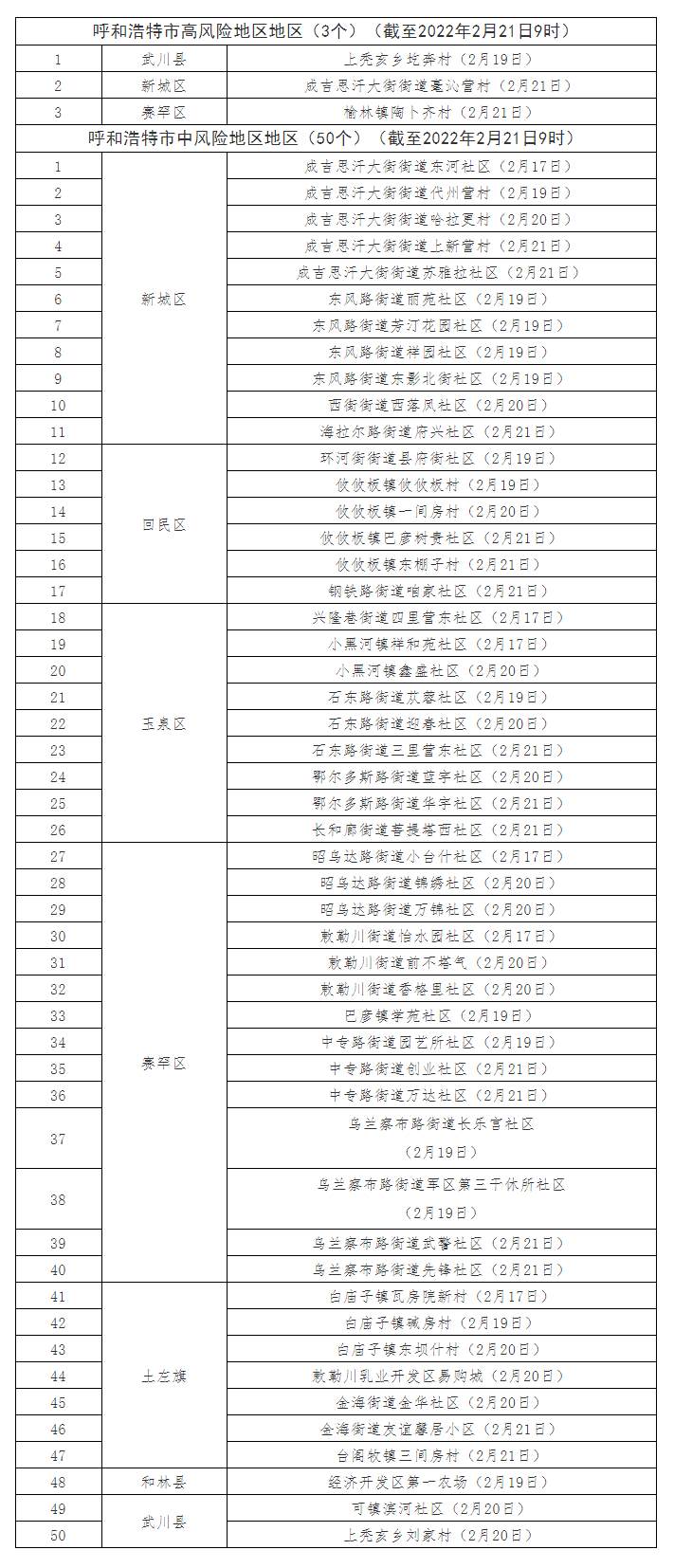 最新！呼和浩特共有高風險地區(qū)3個，中風險地區(qū)50個.png