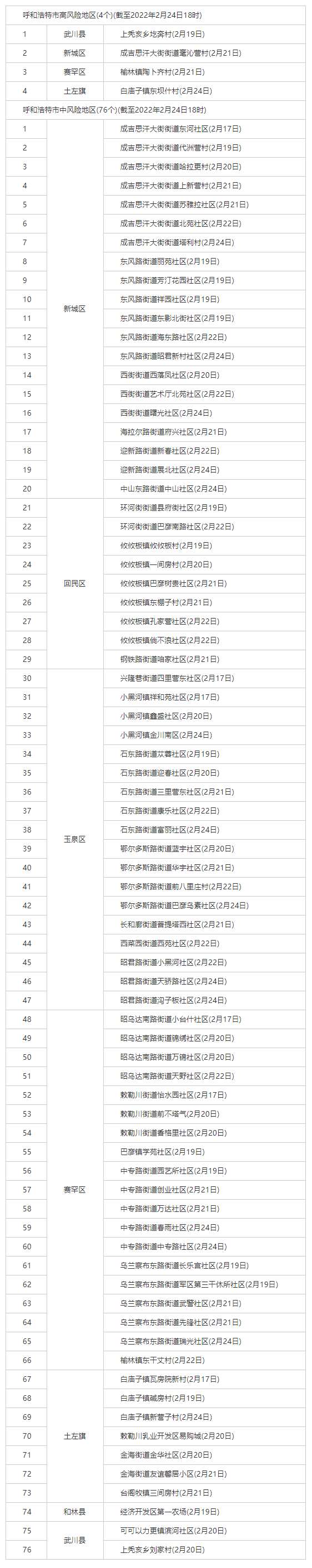 最新！呼和浩特共有4個(gè)高風(fēng)險(xiǎn)地區(qū)，76個(gè)中風(fēng)險(xiǎn)地區(qū).png