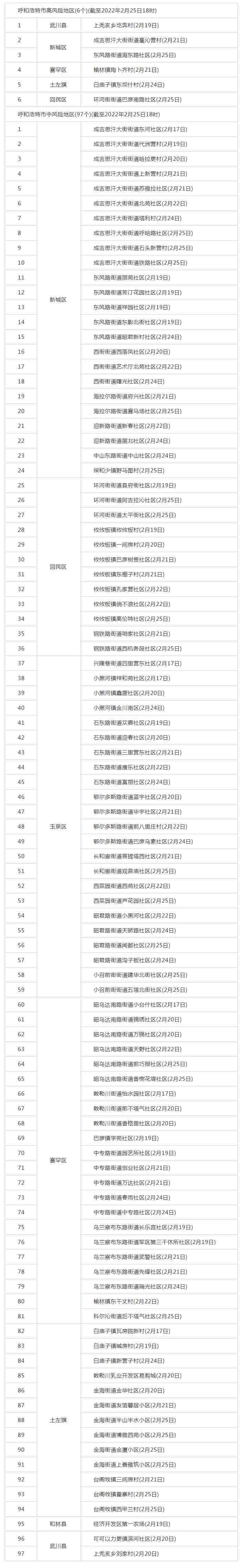 呼和浩特調(diào)整部分地區(qū)疫情風(fēng)險(xiǎn)等級(jí)，目前共有高風(fēng)險(xiǎn)地區(qū)6個(gè)，中風(fēng)險(xiǎn)地區(qū)97個(gè).png