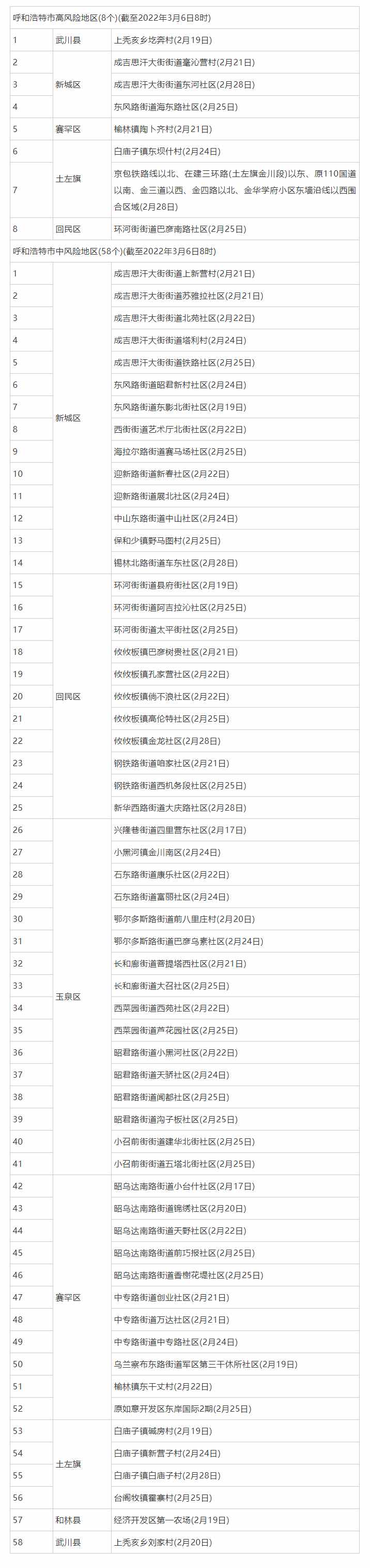 3月6日8時起，呼和浩特這些地區(qū)調整為低風險地區(qū).png