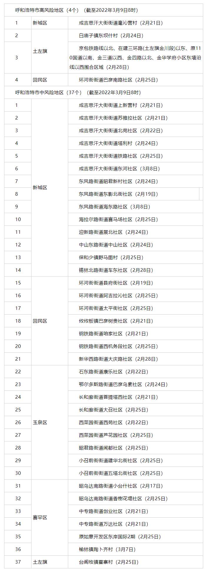 內(nèi)蒙古昨日新增3例，其中呼市2例 _ 4+37！呼市調(diào)整部分地區(qū)疫情風(fēng)險等級.png
