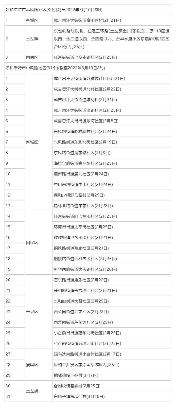 呼和浩特調(diào)整部分地區(qū)疫情風(fēng)險(xiǎn)等級(jí)，現(xiàn)有高風(fēng)險(xiǎn)地區(qū)3個(gè)，中風(fēng)險(xiǎn)地區(qū)31個(gè).png