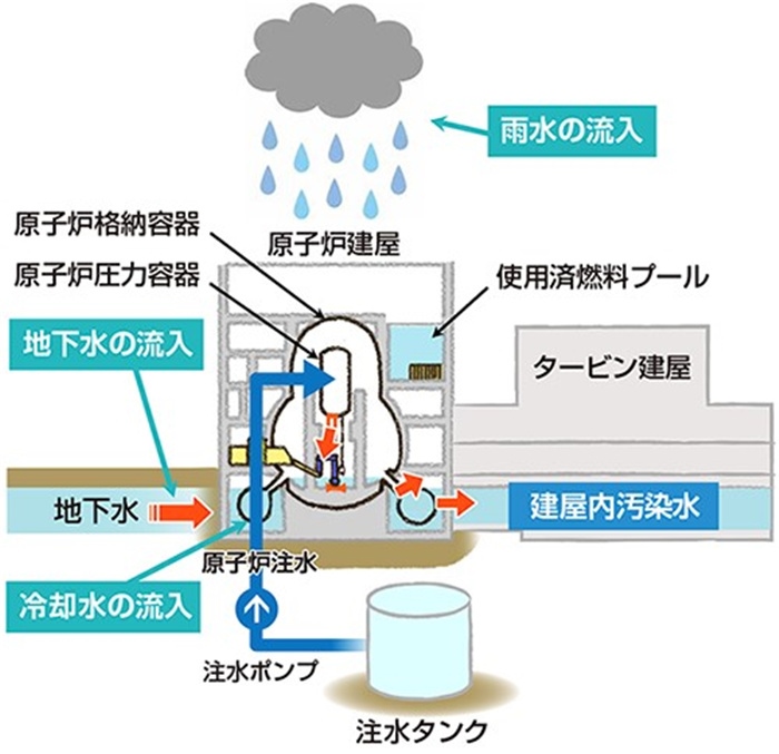  福島核電站的核污水來源示意圖。核污水直接接觸了核燃料。（圖片來源：日本經(jīng)濟(jì)產(chǎn)業(yè)省網(wǎng)站）