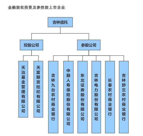 截圖來自吉林信托官網(wǎng)。