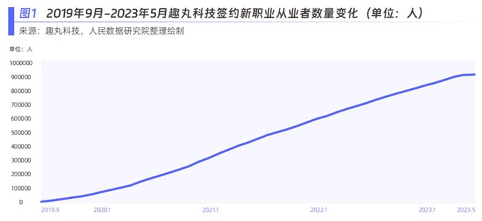 趣丸科技簽約新職業(yè)從業(yè)者數(shù)量變化。圖片來源：《新青年 新機遇——新職業(yè)發(fā)展趨勢白皮書》