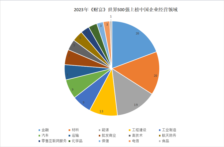 2023年世界500強(qiáng)上榜中國(guó)企業(yè)經(jīng)營(yíng)領(lǐng)域。 制圖：黃盛