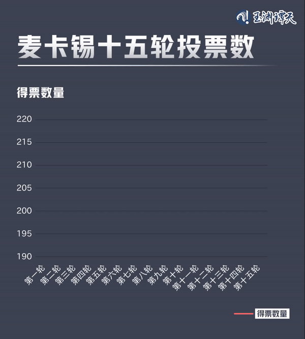 亂上加亂，罷免麥卡錫只是序幕