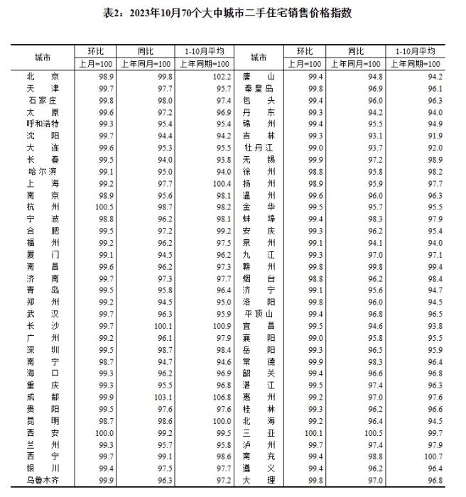 2023年10月70個大中城市二手住宅銷售價格指數(shù)。 截圖自國家統(tǒng)計局官網