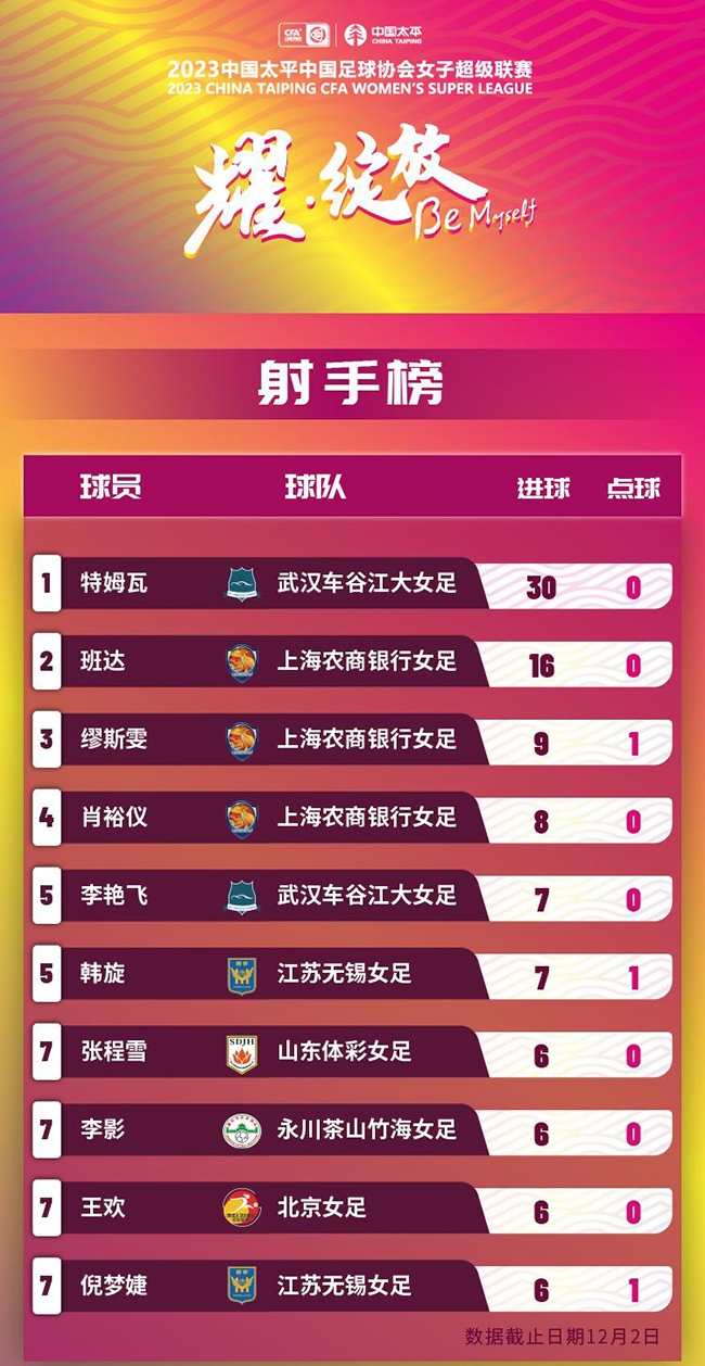 2023賽季女超聯(lián)賽射手榜。圖片來源：中國足協(xié)官網(wǎng)