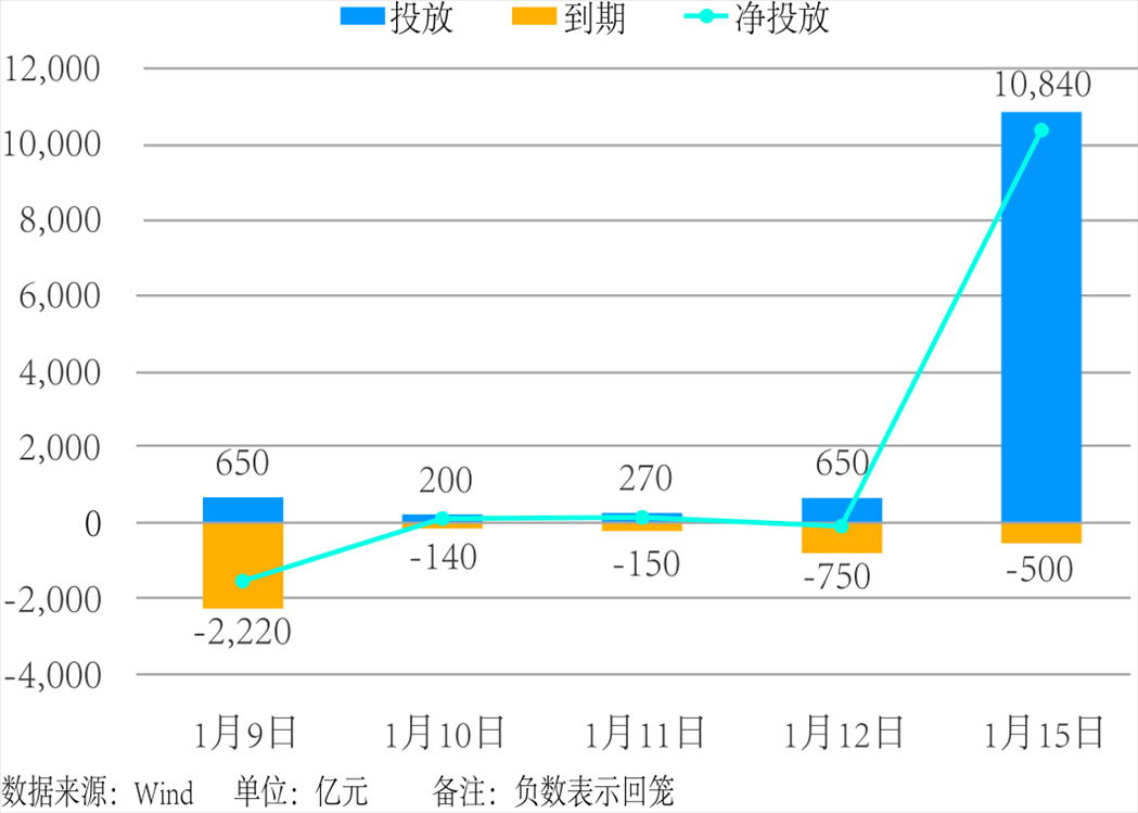 近5個(gè)交易日中國人民銀行公開市場(chǎng)操作。 制圖：楊梓安（實(shí)習(xí)生）