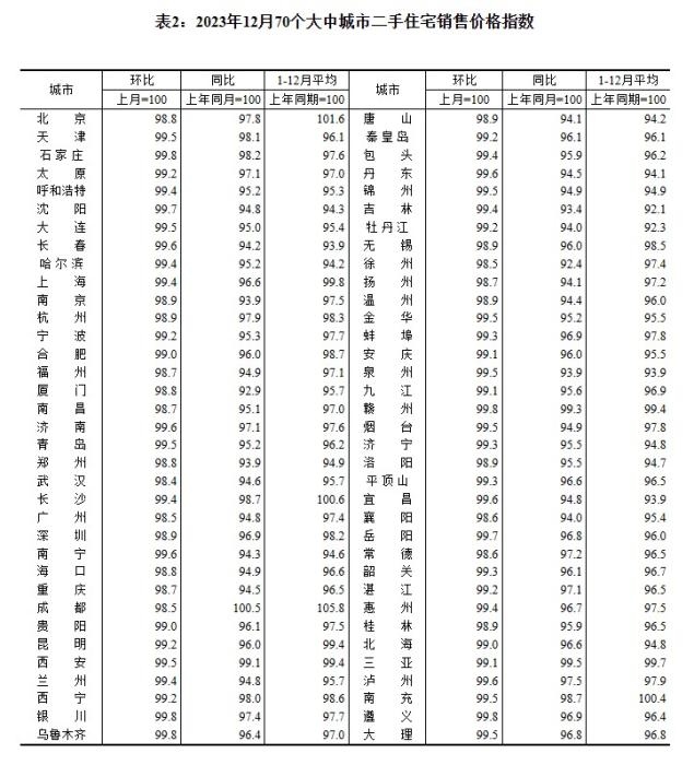 2023年12月70個大中城市二手住宅銷售價格指數(shù)。 截圖自國家統(tǒng)計局官網(wǎng)
