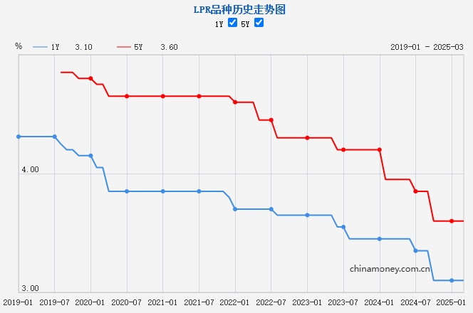 LPR歷史走勢圖。來源：中國人民銀行